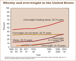 obesity rates graphs