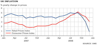 uk inflation