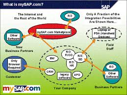 mysap scm