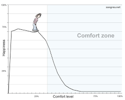 comfort zone