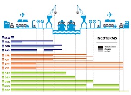 incoterms 2010