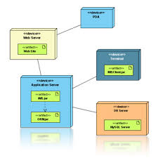 system deployment