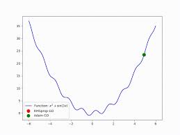 Image result for GD:Graph