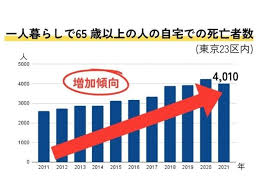 Image result for 自宅突然死 単身世帯