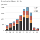 File:Securitization Market Activity.svg - Wikipedia