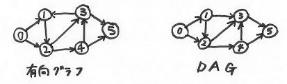 「重み付き有向グラフ」の画像検索結果