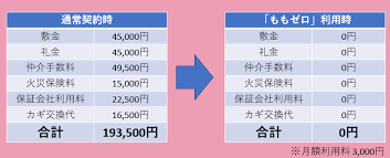 Image result for 布田６－２－８　貸家　【仲介手数料０円】