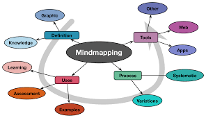 Image result for mindmap