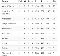 Image result for West Kilbride Bowling Club