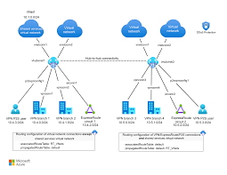 Image result for hub and spoke network