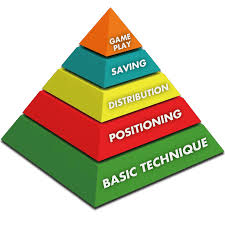 Image result for Coerver Coaching Surrey