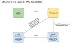 Image result for what is the class hierarchy of javafx class diagram