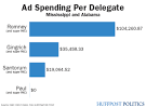 Mitt Romney, Super PAC Spent Big For Fewer Votes In Alabama ...
