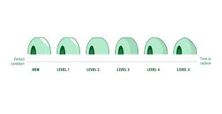 Image result for inline skate wheel rotation