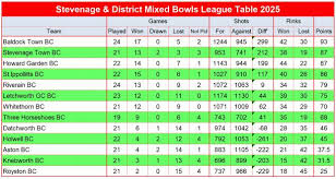 Image result for Baldock Town Bowls Club