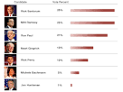 Iowa Caucus Results