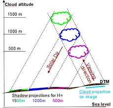 Attēlu rezultāti vaicājumam “Cloud Shadows”