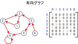 「重み付き有向グラフ」の画像検索結果