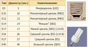 Image result for "Типы цоколей"