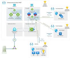 Image result for hub and spoke network