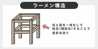 Image result for ラーメン構造