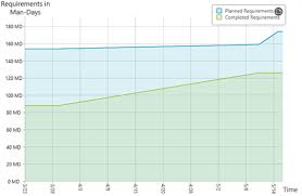 Image result for burnup chart