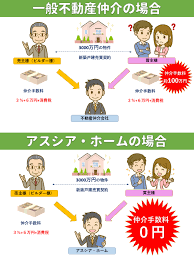 Image result for 深大寺ハイツ 【仲介手数料０円】