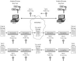 Image result for asymmetric cryptography