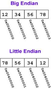 Image result for little-endian