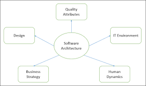 Image result for software architecture