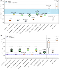 Image result for genome sizes