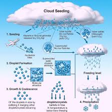 Image result for cloud seeding generator