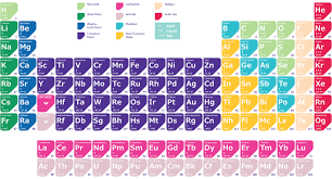 Image result for periodic table of elements