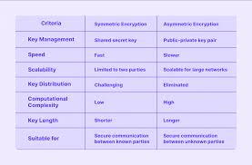 Image result for asymmetric cryptography
