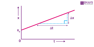 Image result for Velocity