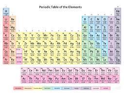 Image result for periodic table of elements