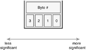 Image result for little-endian