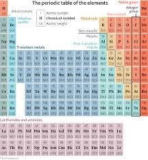 Image result for periodic table of elements