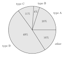 Pie chart - via Daymix