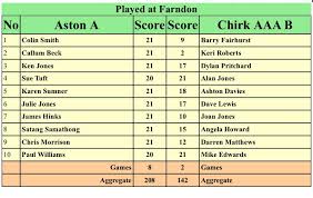 Image result for Chirk Aaa Bowls Club