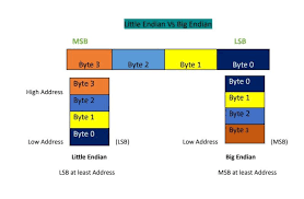 Image result for little-endian