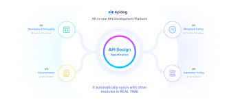 Image result for How is swagger used in API development
