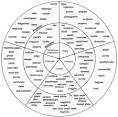 Cognitive Taxonomy Circle - via Daymix