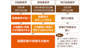 Image result for 耐震基準1981