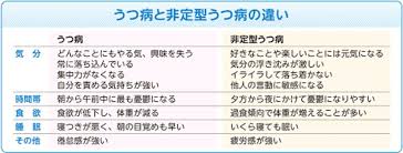 Image result for うつ病 亜型分類