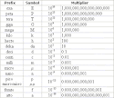 eEngineer - Electronic Metric Prefixes