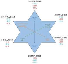 Image result for 人格障碍領域