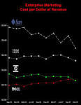 Competing for Customers and Capital: Dell Inc.
