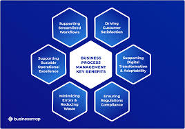 Billedresultat for BPM