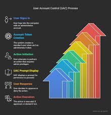 Image result for user account control